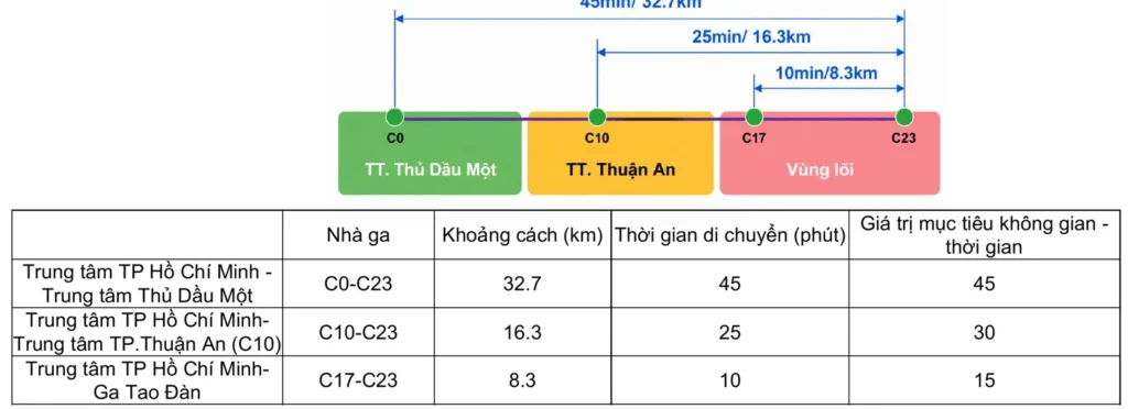 Mục tiêu thời gian di chuyển tuyến metro số 2: trung tâm Thuận An về trung tâm TP.HCM 25 phút, Thủ Dầu Một 45 phút